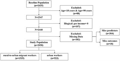 Health inequality of rural-to-urban migrant workers in eastern China and its decomposition: a comparative cross-sectional study